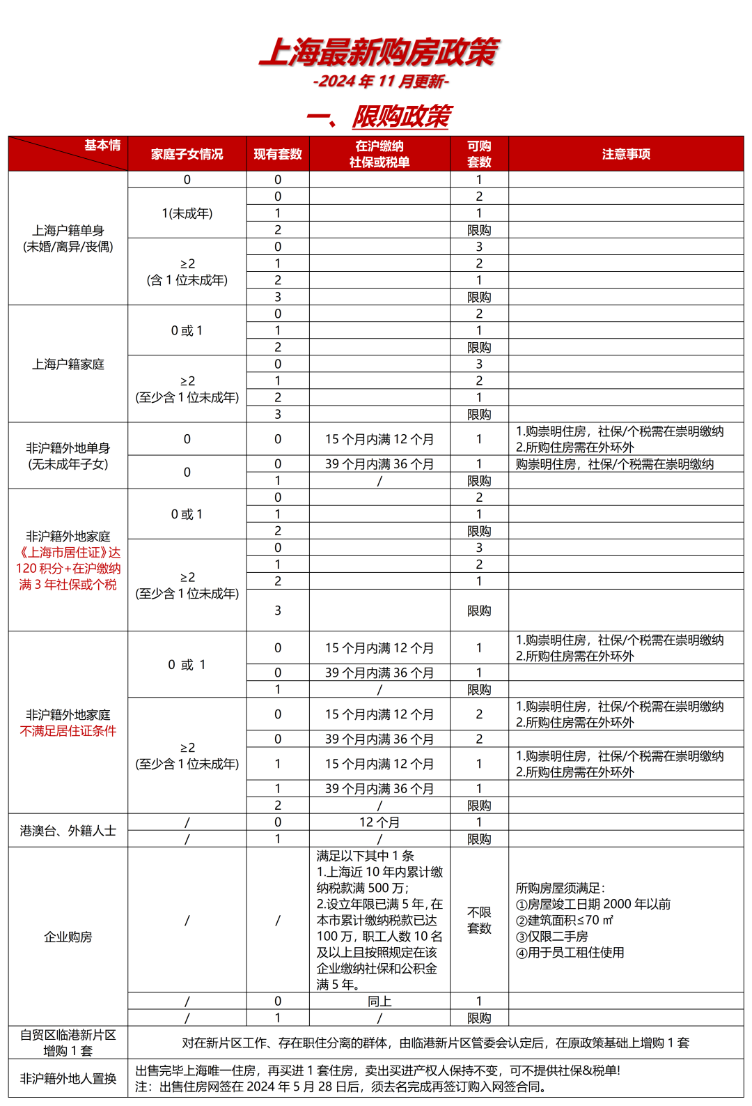 2024年12月上海最新购房政策:限购+贷款+赠予+继承+新房积分+摇号+税费!(完整版) - 法海说